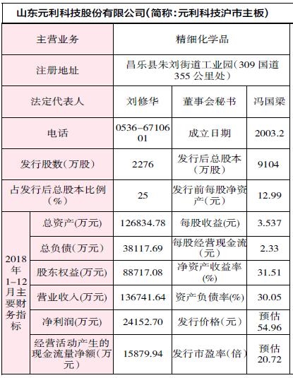 元利科技(603217) 申购代码732217 申购日期5.21