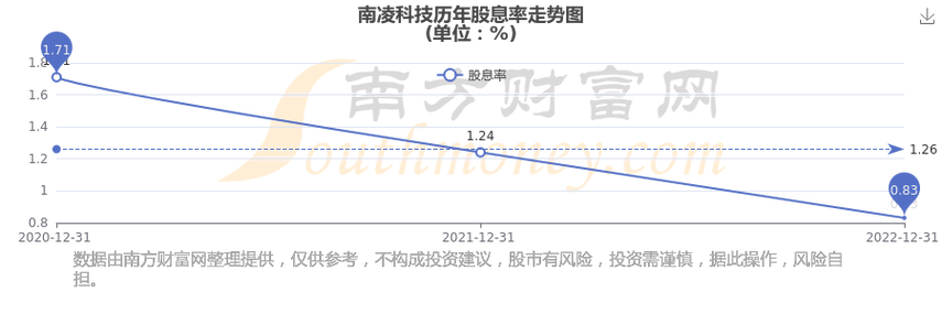 南凌科技300921每年分红怎么样